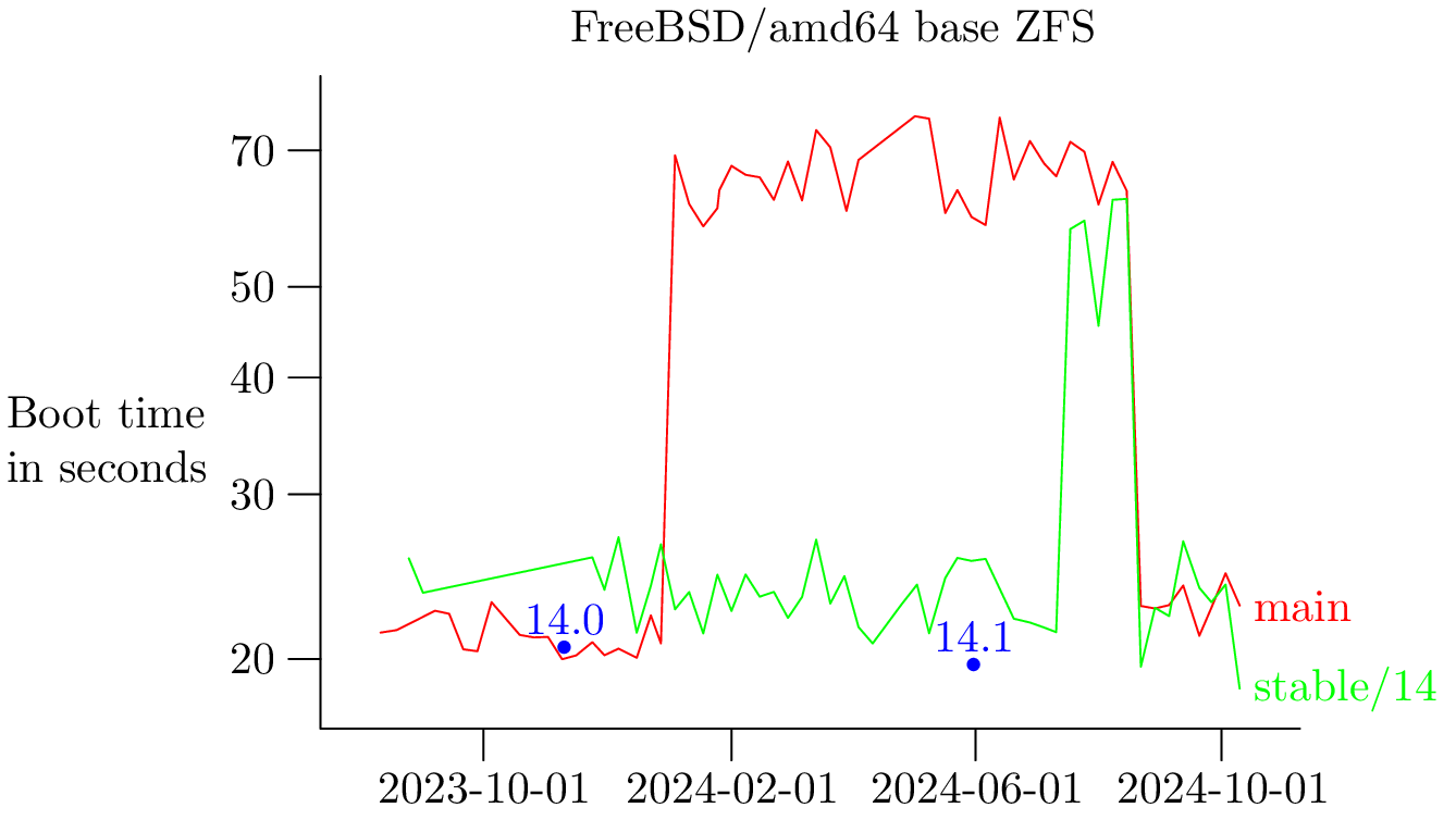 FreeBSD/amd64 base on ZFS filesystem