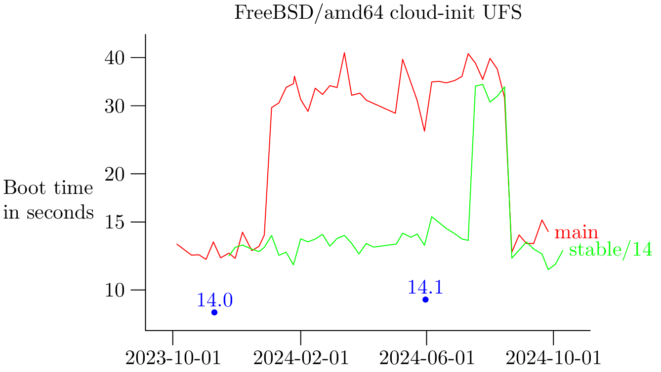 FreeBSD/amd64 cloud-init on UFS filesystem