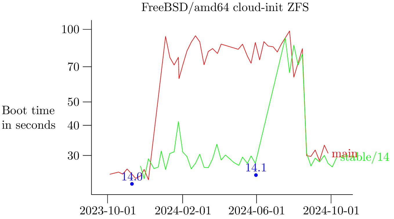 FreeBSD/amd64 cloud-init on ZFS filesystem