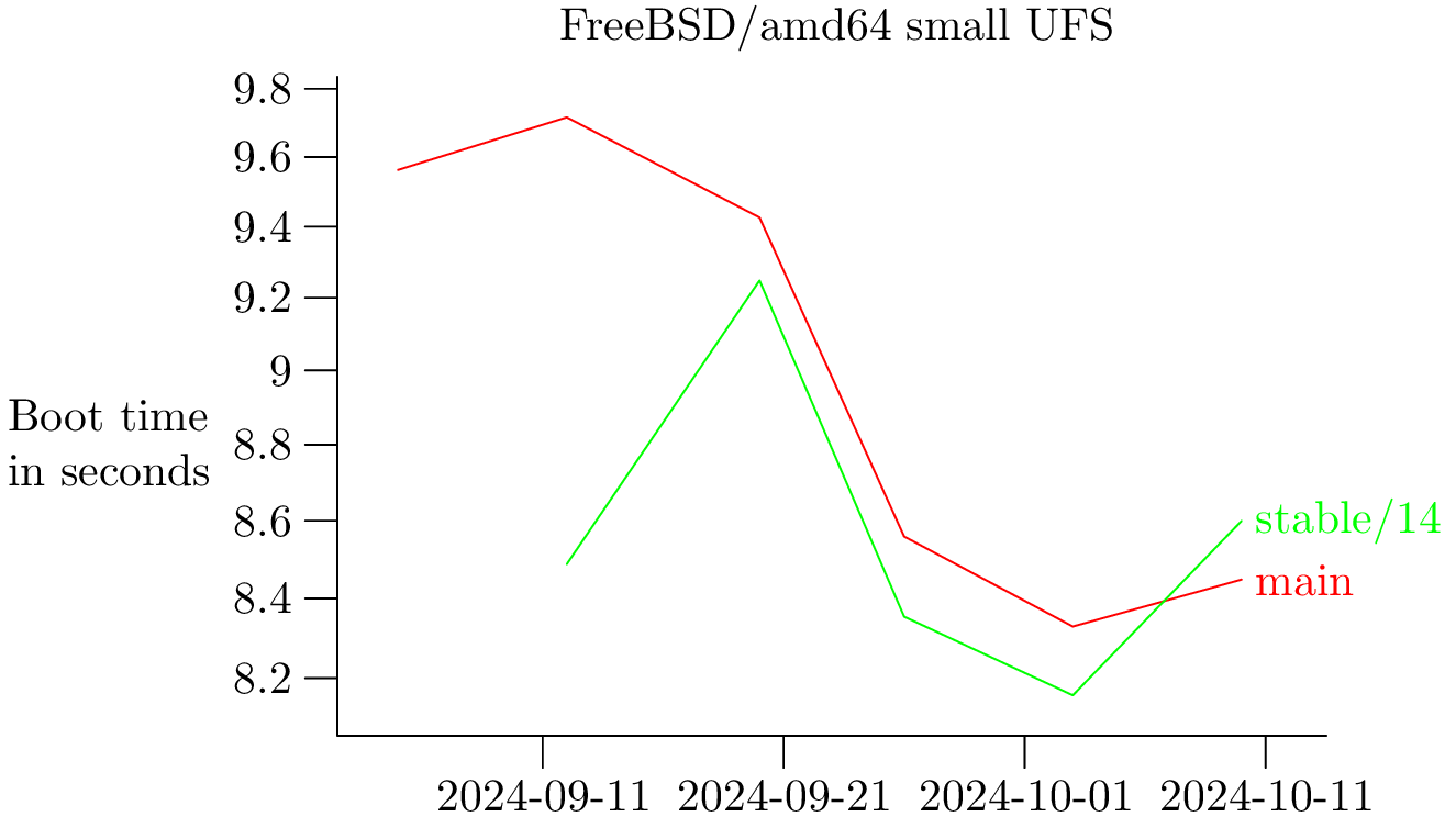 FreeBSD/amd64 small on UFS filesystem