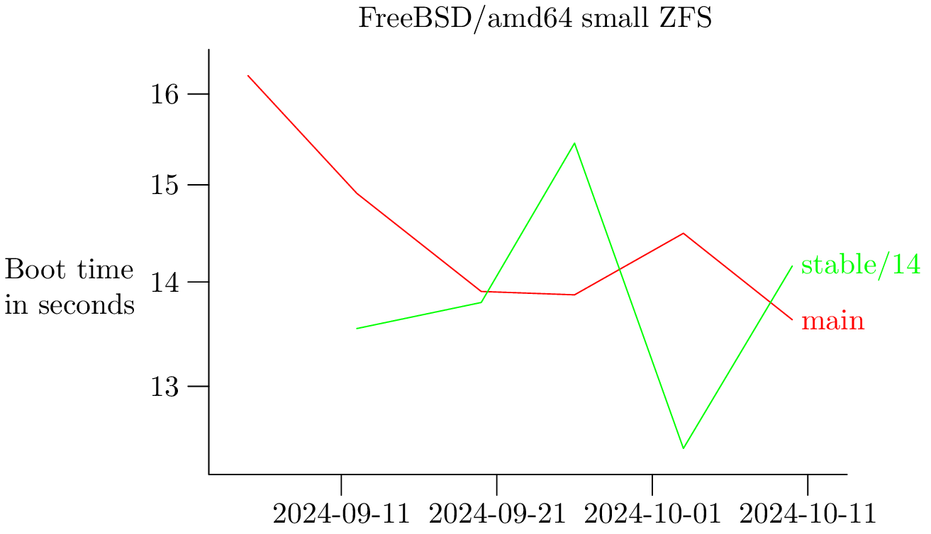 FreeBSD/amd64 small on ZFS filesystem