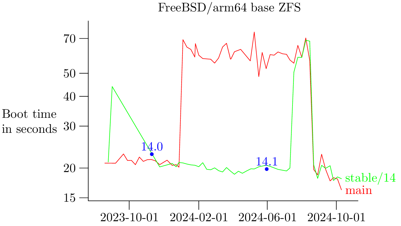 FreeBSD/arm64 base on ZFS filesystem