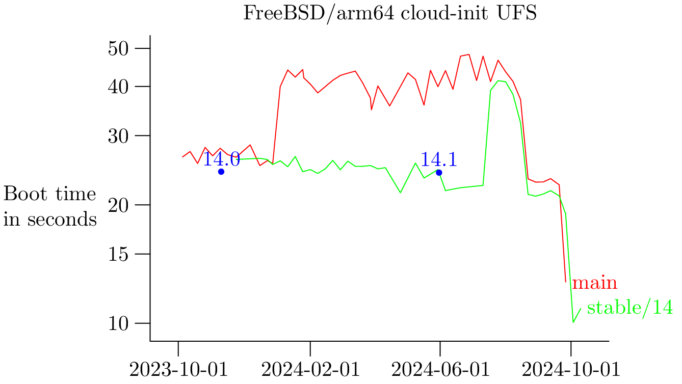 FreeBSD/arm64 cloud-init on UFS filesystem