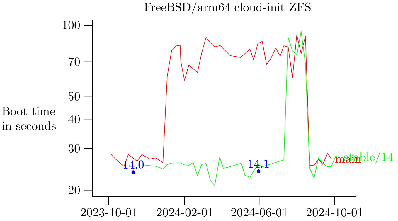 FreeBSD/arm64 cloud-init on ZFS filesystem