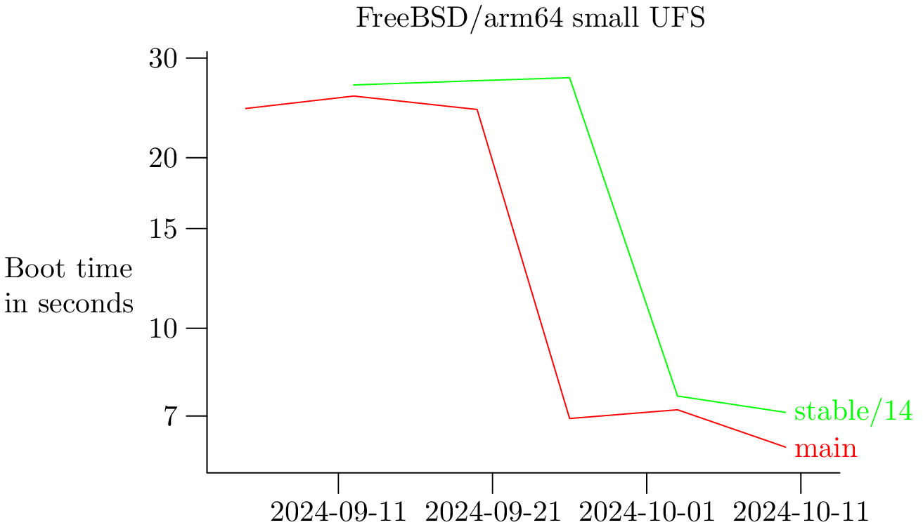 FreeBSD/arm64 small on UFS filesystem