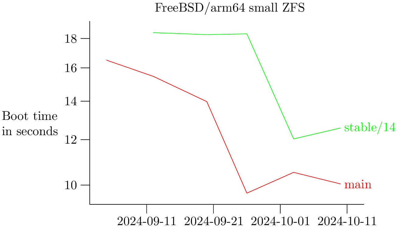 FreeBSD/arm64 small on ZFS filesystem